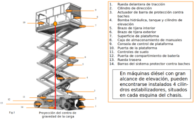 Uso De Arnés En Plataforma Elevadora PEMP La Guía Definitiva 2023