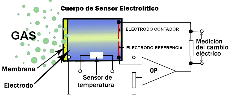 Cuerpo de sensor de gas electrolítico