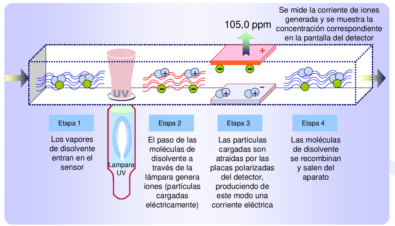 Esquema de funcionamiento del principio de detección por fotoionización