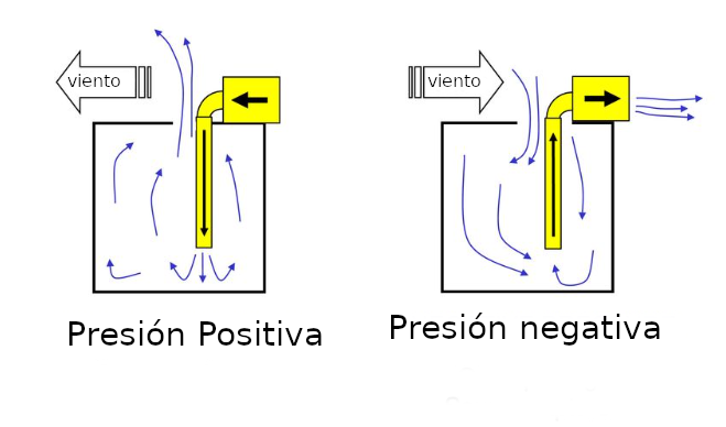 Detectores de gas fijos ventialacion positiva y ventilacion negativa en orión seguridad