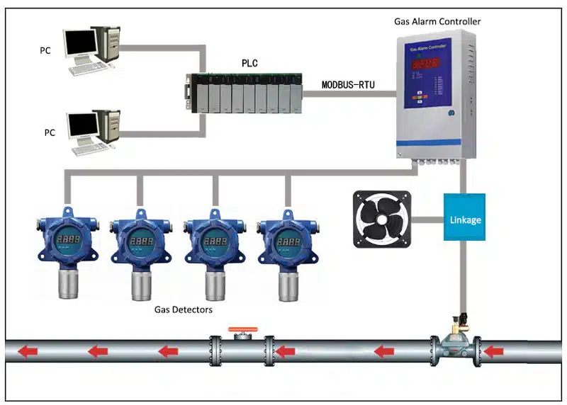 Detección de hidrógeno fixed gas detector installation en orión seguridad