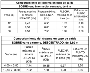 Linea de vida temporal 30 mts datos lineas lbht 30 01 en orión seguridad