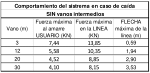 Linea de vida temporal 30 mts datos lineas lbht 30 02 en orión seguridad