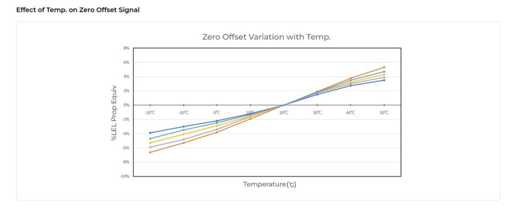 Detector de gases ejemplo de la variacion en las lectura de punto 0 por efecto de la temperatura en orión seguridad