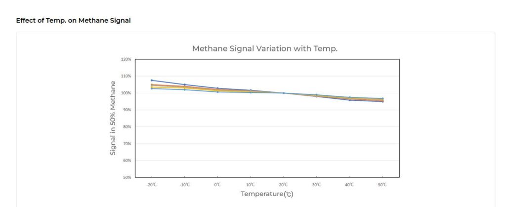 Detector de gases ejemplo de la variacion en las lecturas de metano ch4 por efecto de la temperatura en orión seguridad