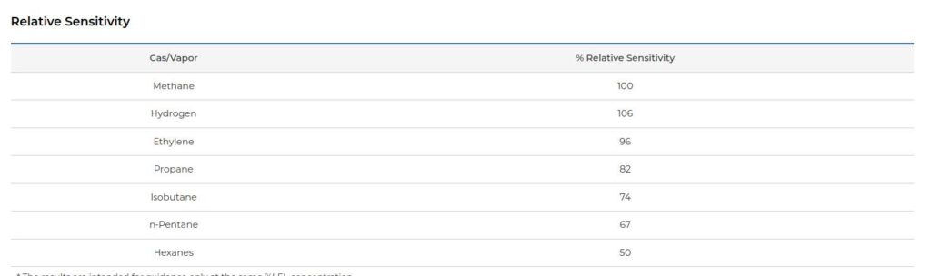 Detector de gases ejemplo de sensibilidad relativa de un sensor catalitico sobre distintos gases inflamables en orión seguridad