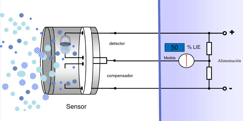 Detector de gases esquema de funcionamiento de puente wheastone en orión seguridad