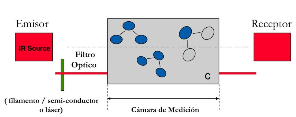 Detector de gases esquema de funcionamiento de sensor infrarrojo en orión seguridad