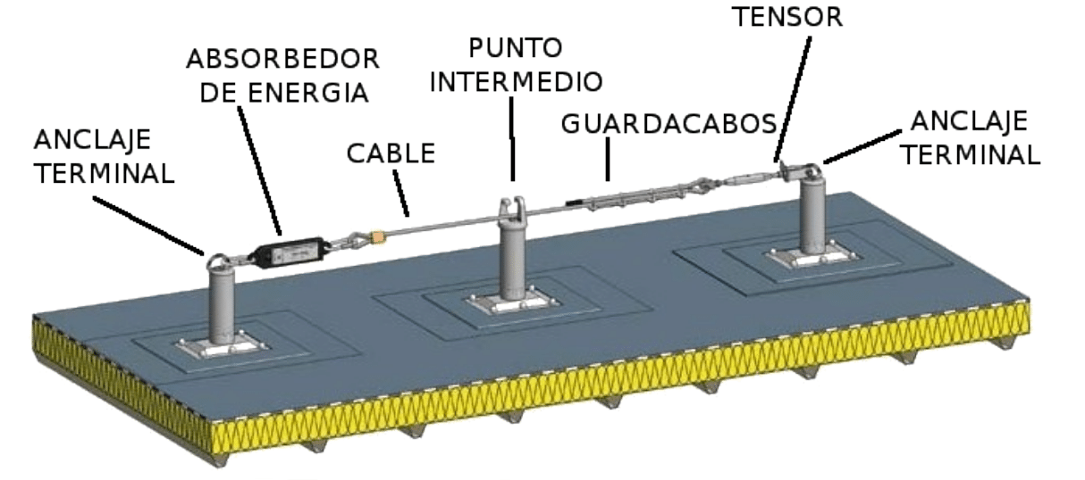 Partes de una línea de vida